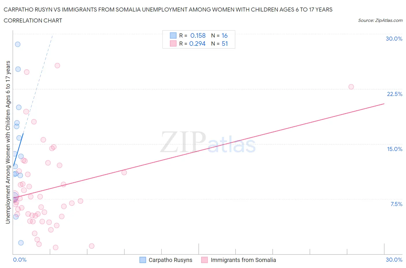Carpatho Rusyn vs Immigrants from Somalia Unemployment Among Women with Children Ages 6 to 17 years