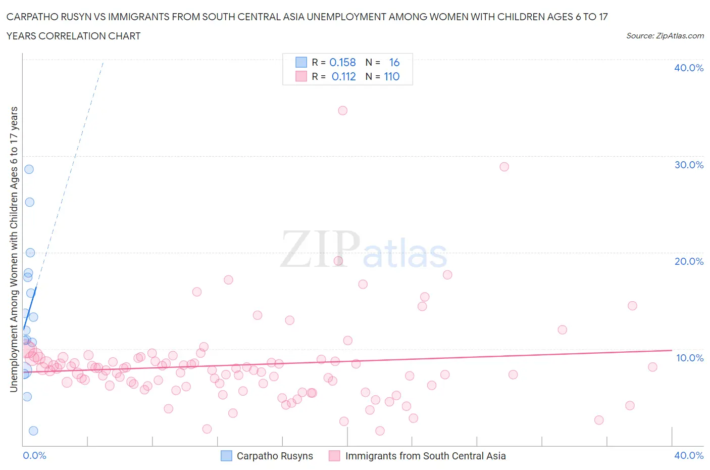 Carpatho Rusyn vs Immigrants from South Central Asia Unemployment Among Women with Children Ages 6 to 17 years