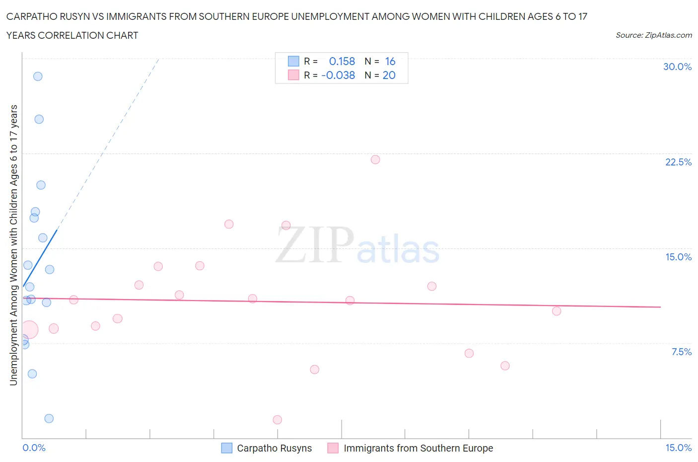 Carpatho Rusyn vs Immigrants from Southern Europe Unemployment Among Women with Children Ages 6 to 17 years