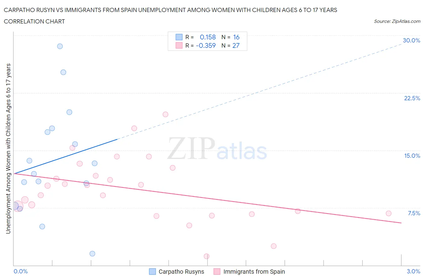 Carpatho Rusyn vs Immigrants from Spain Unemployment Among Women with Children Ages 6 to 17 years