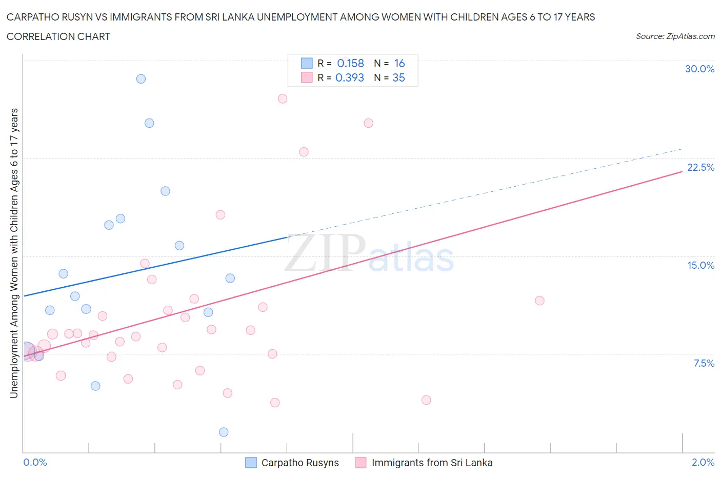 Carpatho Rusyn vs Immigrants from Sri Lanka Unemployment Among Women with Children Ages 6 to 17 years