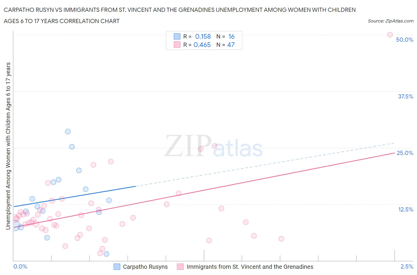 Carpatho Rusyn vs Immigrants from St. Vincent and the Grenadines Unemployment Among Women with Children Ages 6 to 17 years