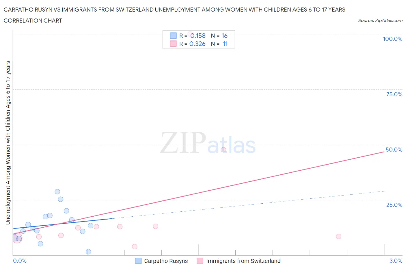 Carpatho Rusyn vs Immigrants from Switzerland Unemployment Among Women with Children Ages 6 to 17 years