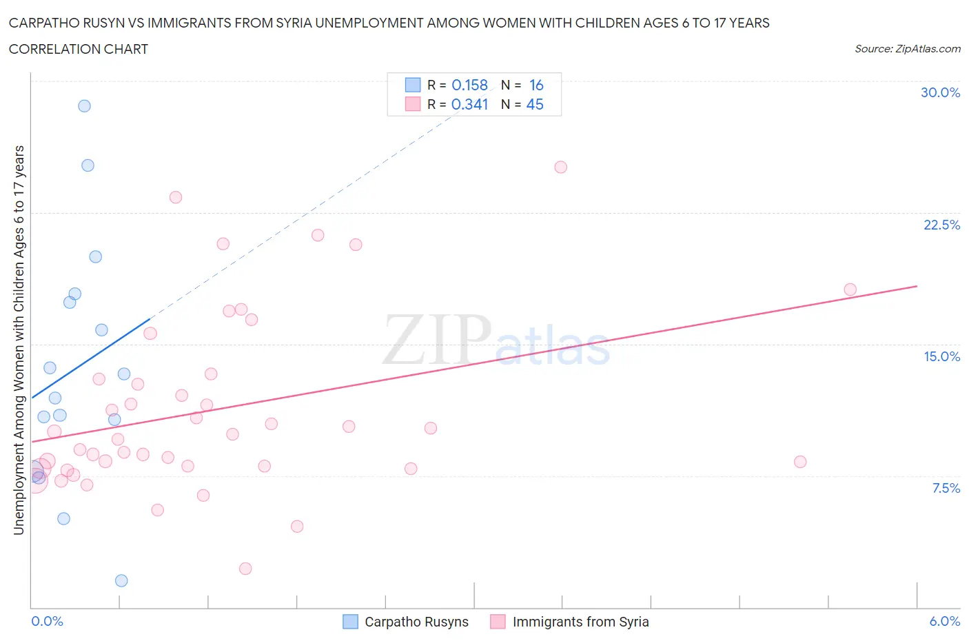 Carpatho Rusyn vs Immigrants from Syria Unemployment Among Women with Children Ages 6 to 17 years