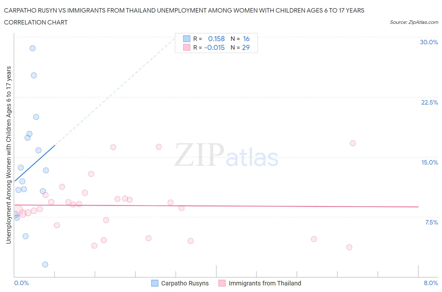 Carpatho Rusyn vs Immigrants from Thailand Unemployment Among Women with Children Ages 6 to 17 years