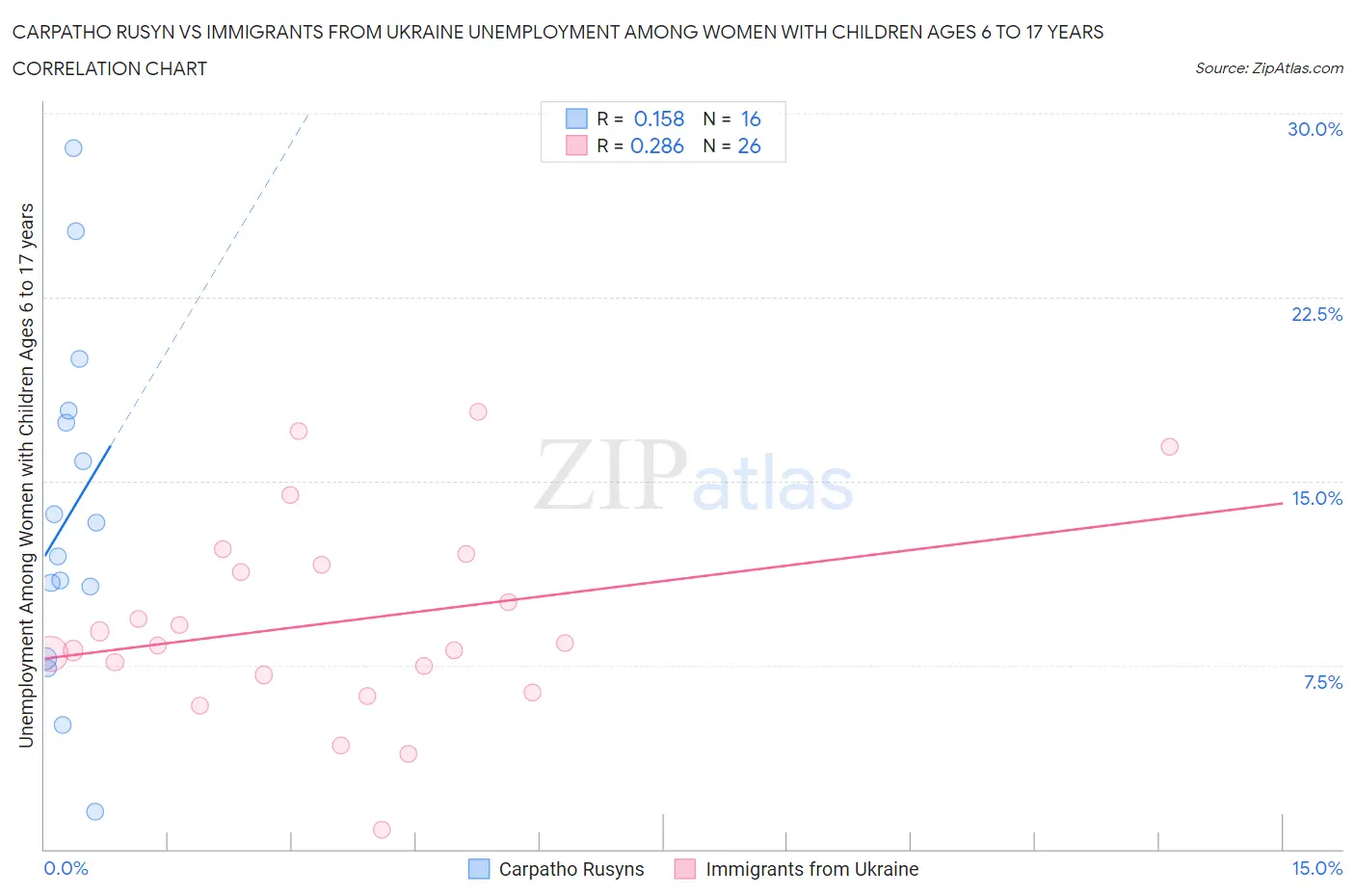 Carpatho Rusyn vs Immigrants from Ukraine Unemployment Among Women with Children Ages 6 to 17 years
