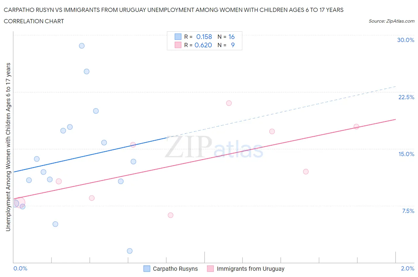 Carpatho Rusyn vs Immigrants from Uruguay Unemployment Among Women with Children Ages 6 to 17 years