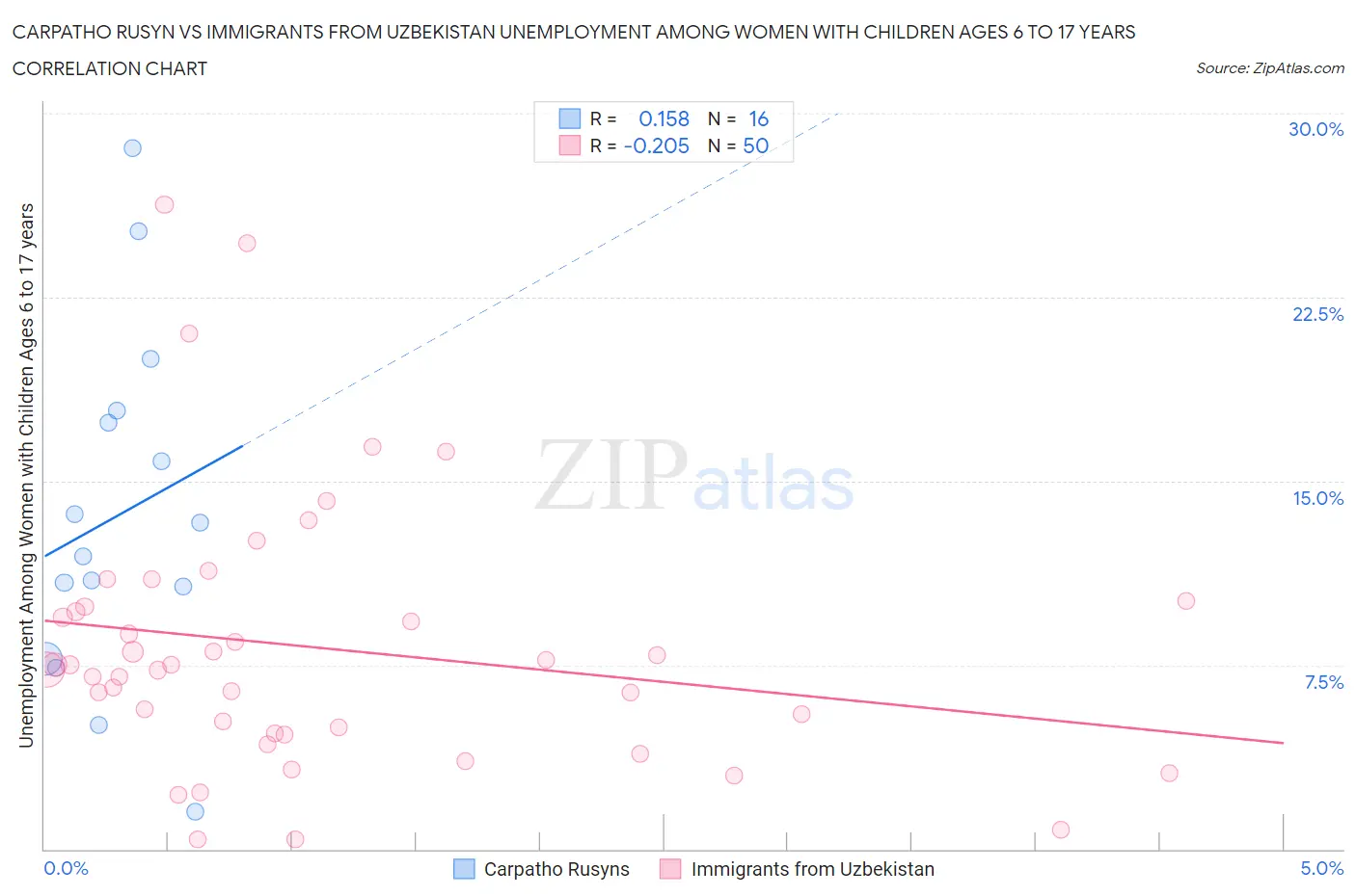 Carpatho Rusyn vs Immigrants from Uzbekistan Unemployment Among Women with Children Ages 6 to 17 years