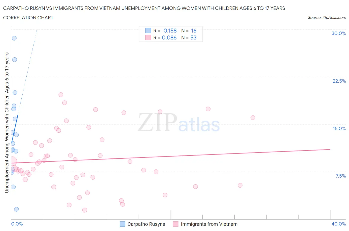 Carpatho Rusyn vs Immigrants from Vietnam Unemployment Among Women with Children Ages 6 to 17 years