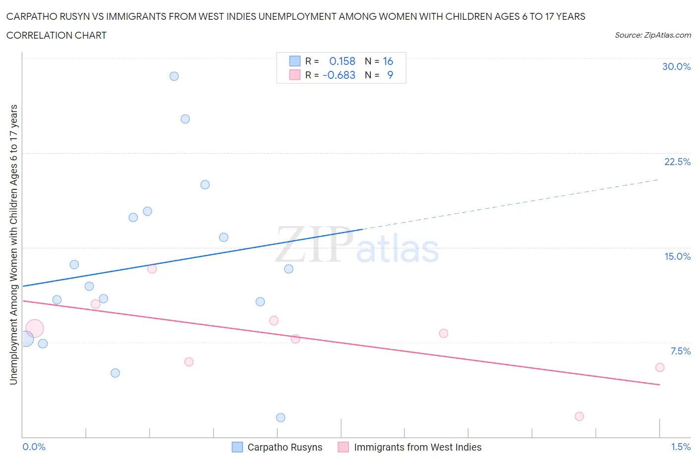 Carpatho Rusyn vs Immigrants from West Indies Unemployment Among Women with Children Ages 6 to 17 years