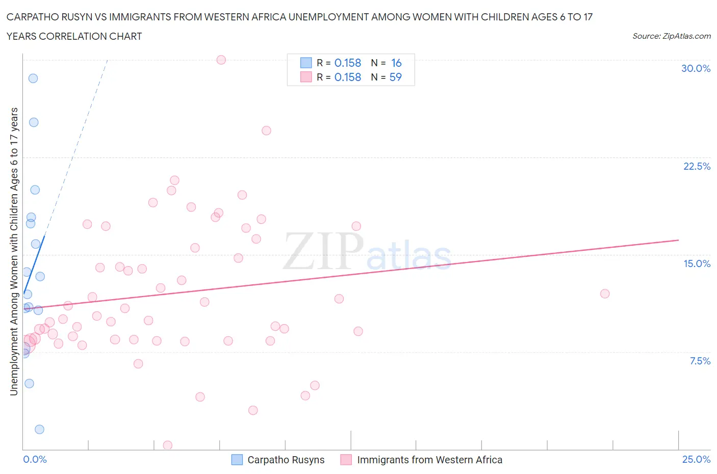 Carpatho Rusyn vs Immigrants from Western Africa Unemployment Among Women with Children Ages 6 to 17 years