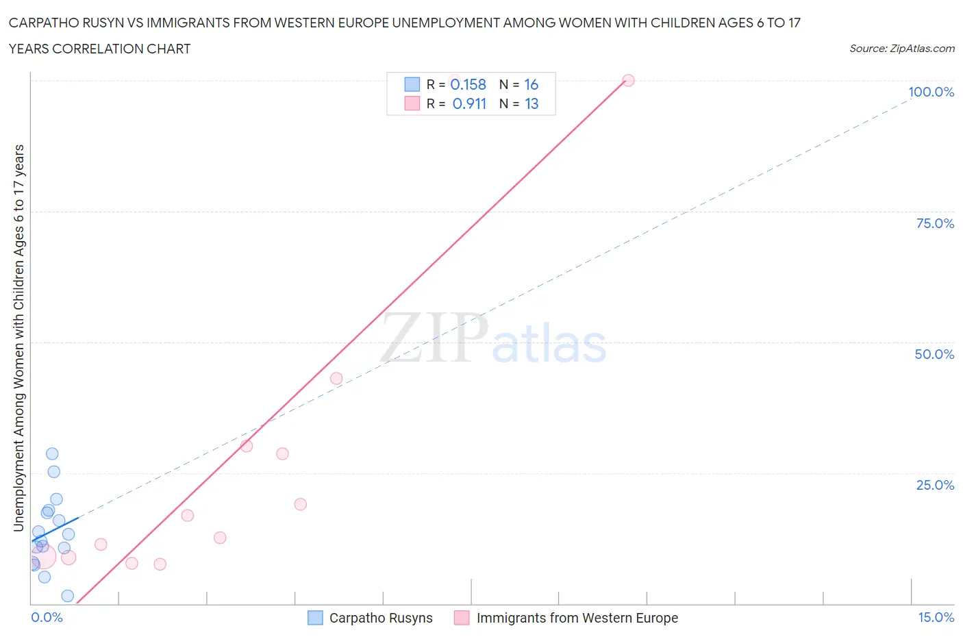 Carpatho Rusyn vs Immigrants from Western Europe Unemployment Among Women with Children Ages 6 to 17 years