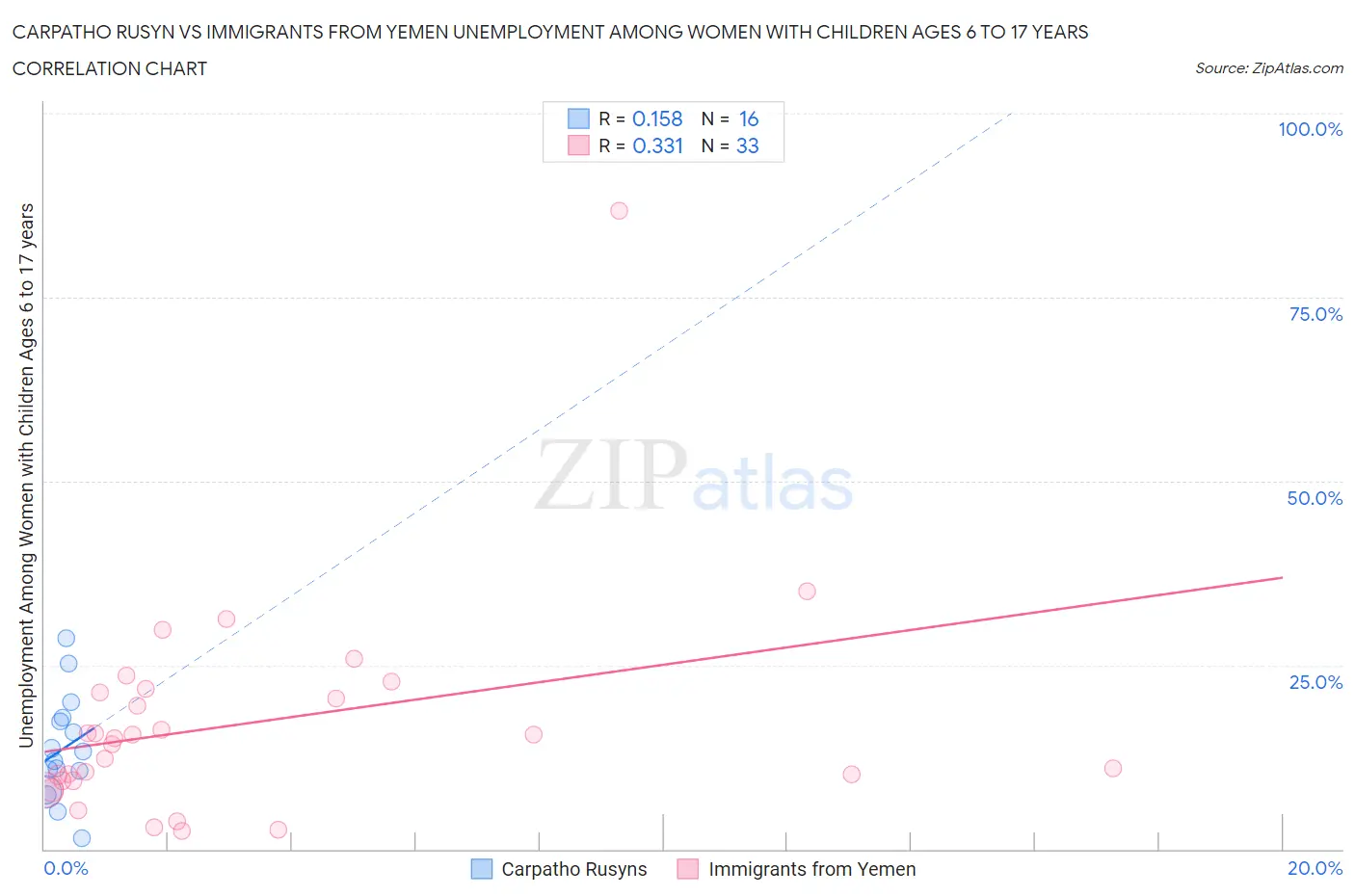 Carpatho Rusyn vs Immigrants from Yemen Unemployment Among Women with Children Ages 6 to 17 years