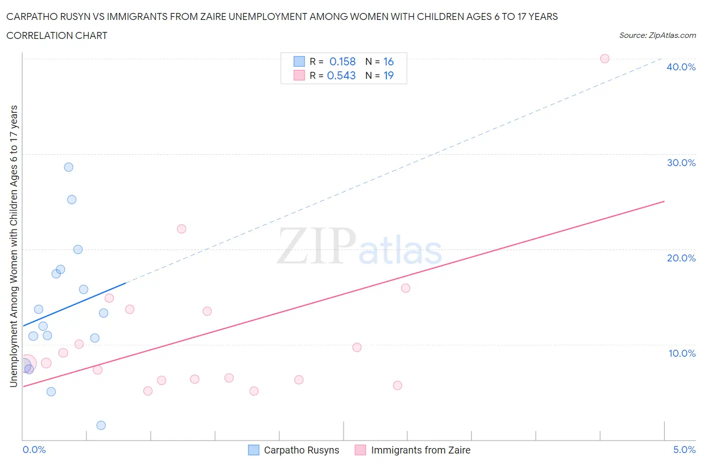 Carpatho Rusyn vs Immigrants from Zaire Unemployment Among Women with Children Ages 6 to 17 years