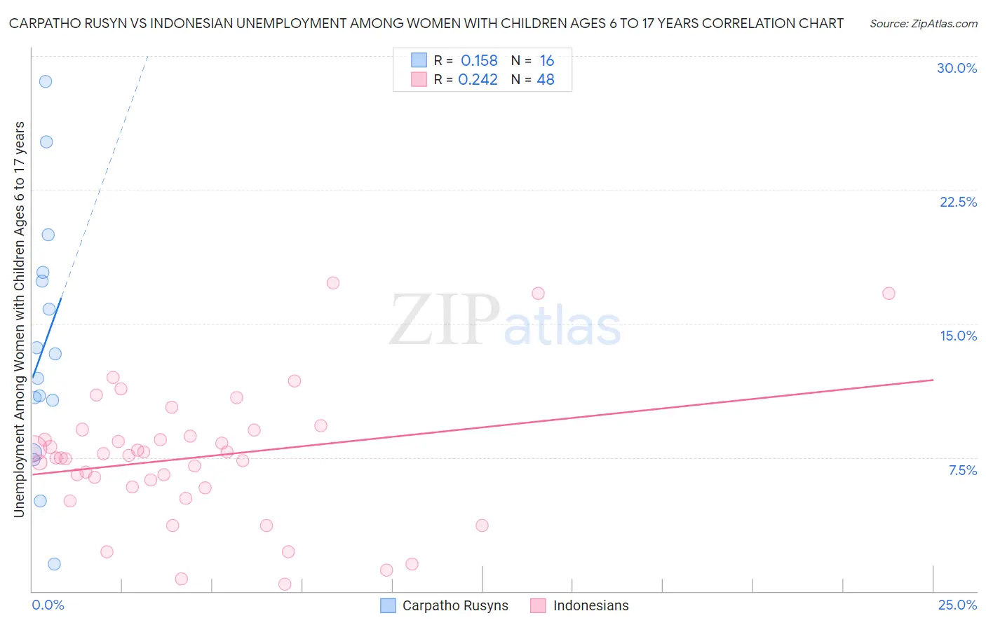 Carpatho Rusyn vs Indonesian Unemployment Among Women with Children Ages 6 to 17 years