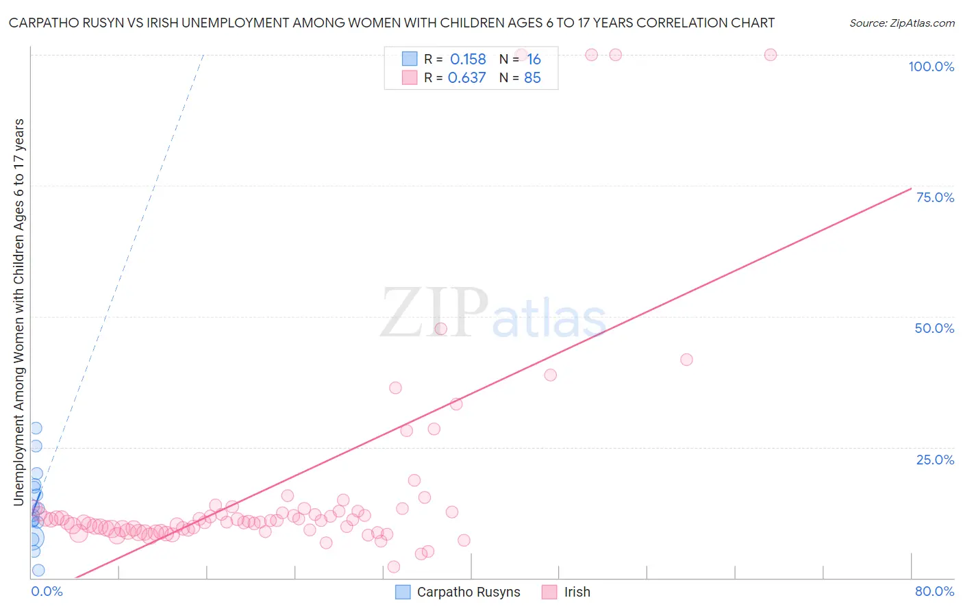 Carpatho Rusyn vs Irish Unemployment Among Women with Children Ages 6 to 17 years