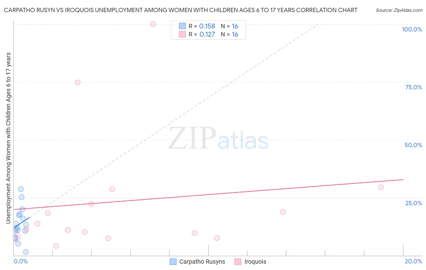 Carpatho Rusyn vs Iroquois Unemployment Among Women with Children Ages 6 to 17 years