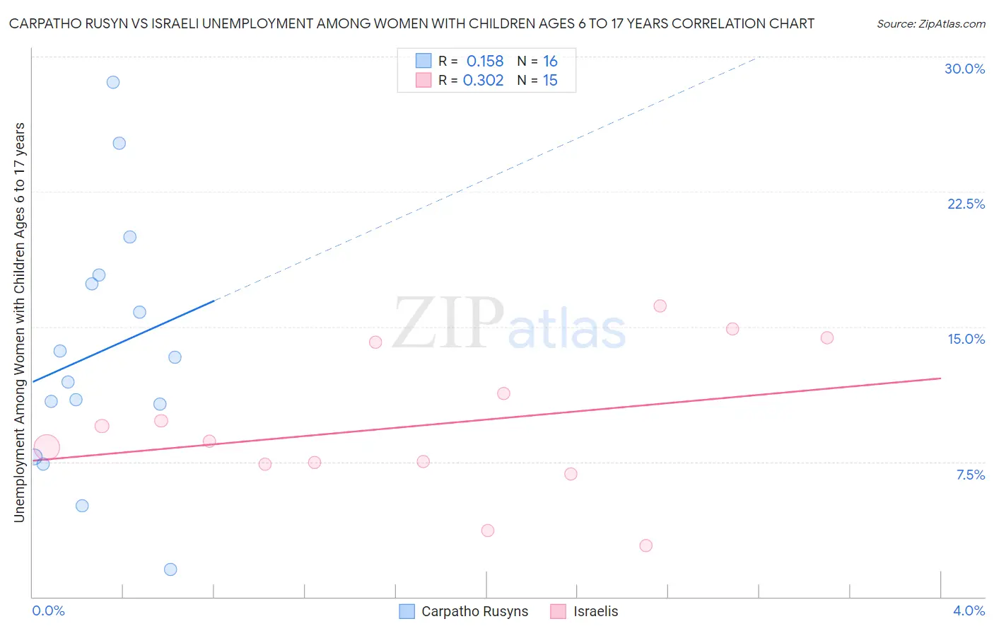 Carpatho Rusyn vs Israeli Unemployment Among Women with Children Ages 6 to 17 years