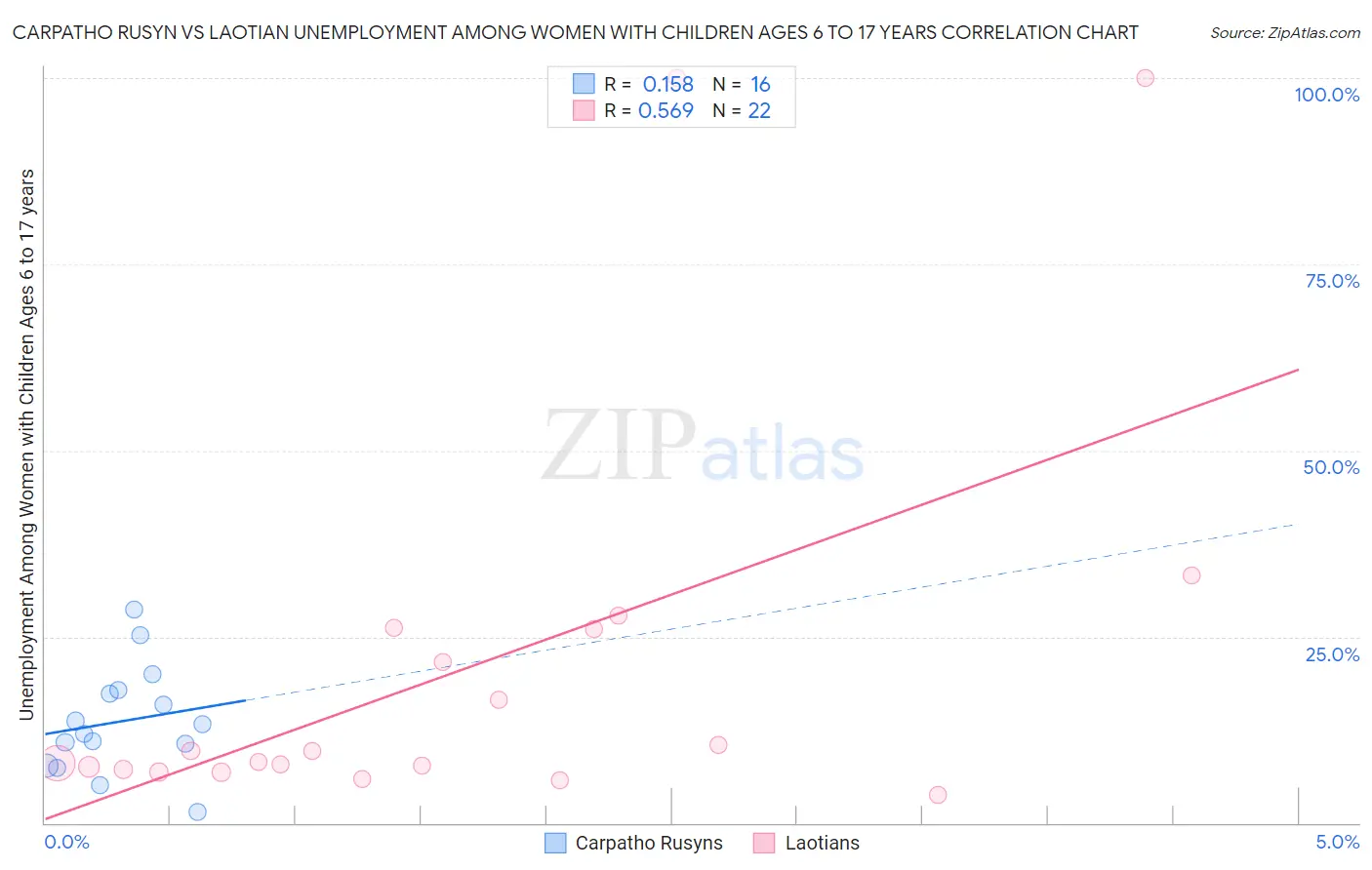 Carpatho Rusyn vs Laotian Unemployment Among Women with Children Ages 6 to 17 years
