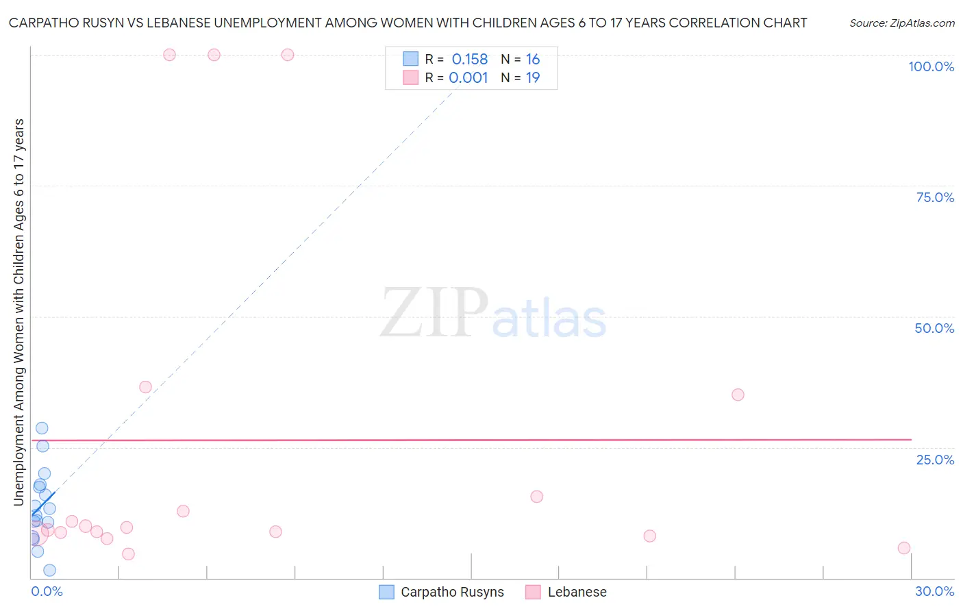 Carpatho Rusyn vs Lebanese Unemployment Among Women with Children Ages 6 to 17 years