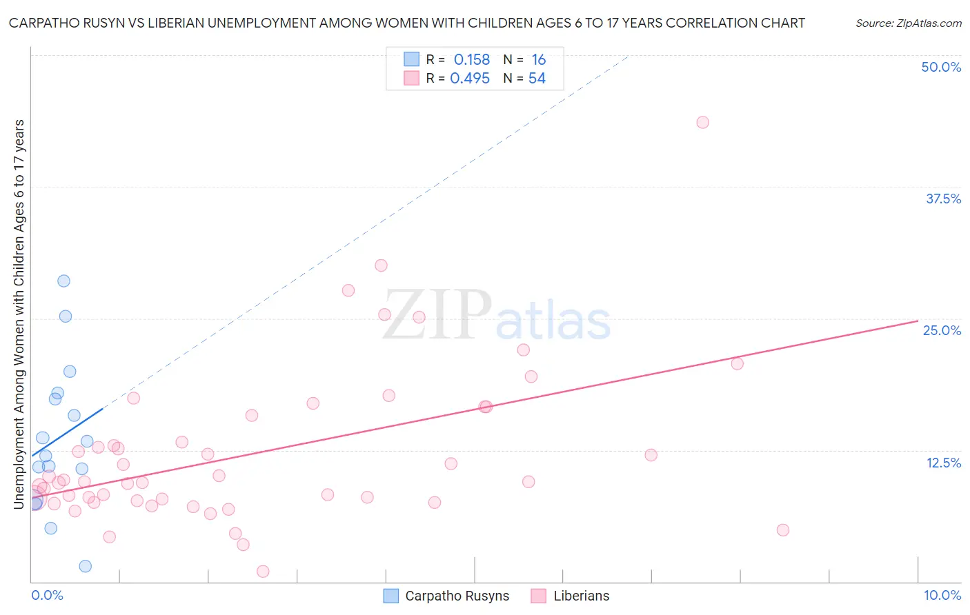 Carpatho Rusyn vs Liberian Unemployment Among Women with Children Ages 6 to 17 years