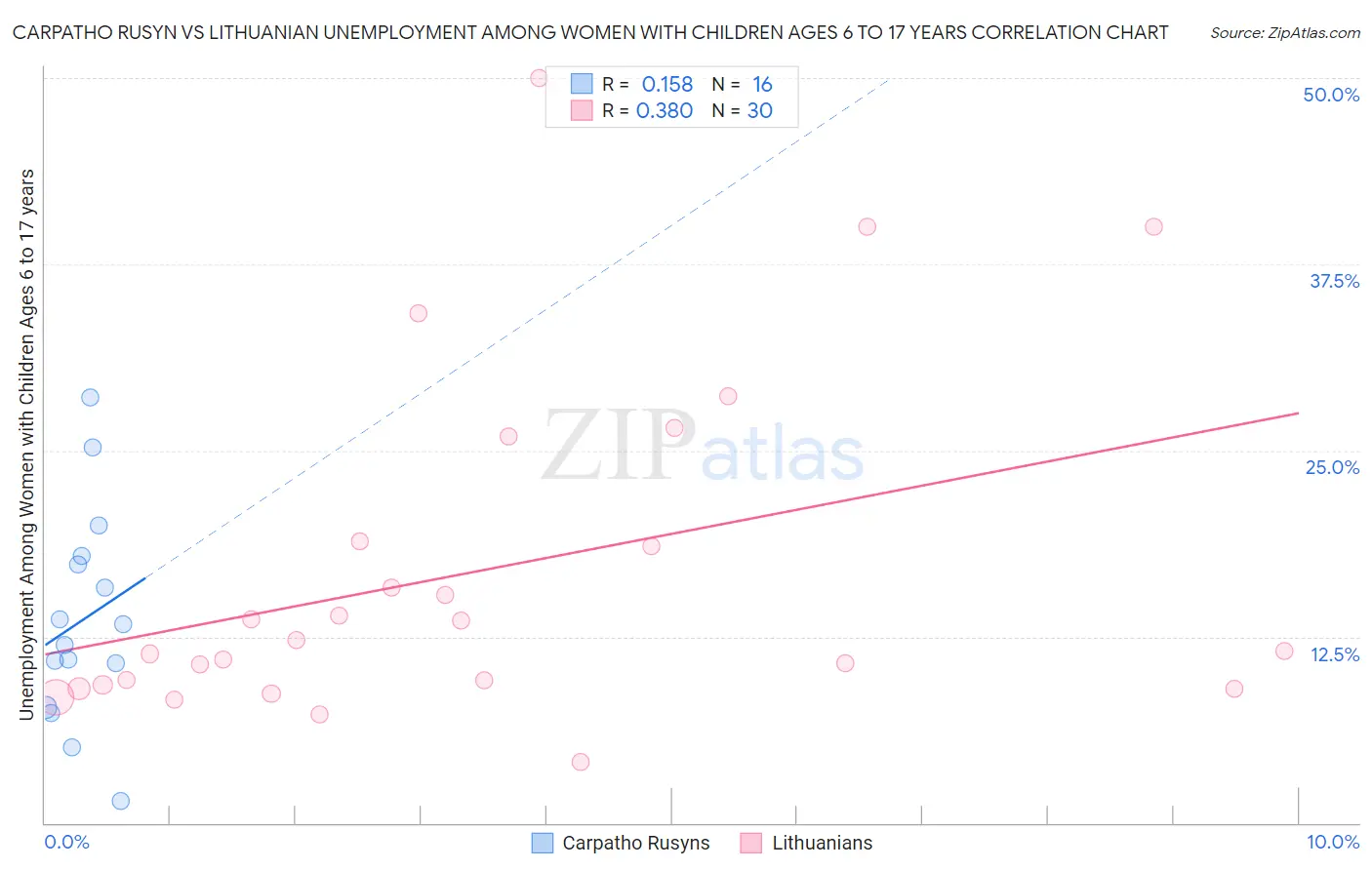 Carpatho Rusyn vs Lithuanian Unemployment Among Women with Children Ages 6 to 17 years