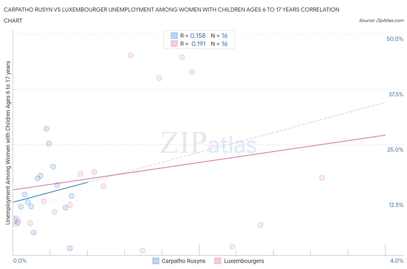 Carpatho Rusyn vs Luxembourger Unemployment Among Women with Children Ages 6 to 17 years