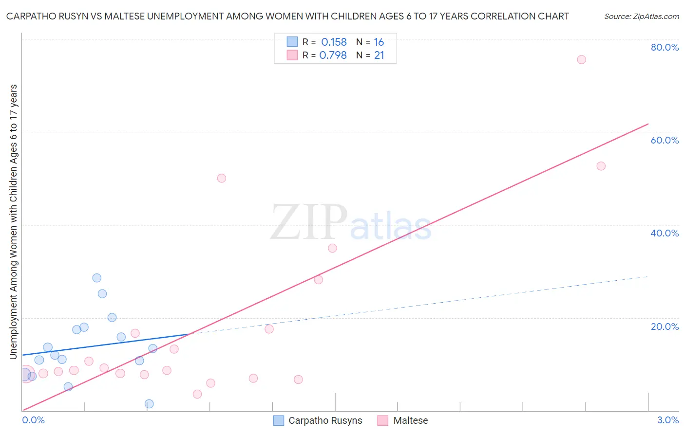 Carpatho Rusyn vs Maltese Unemployment Among Women with Children Ages 6 to 17 years