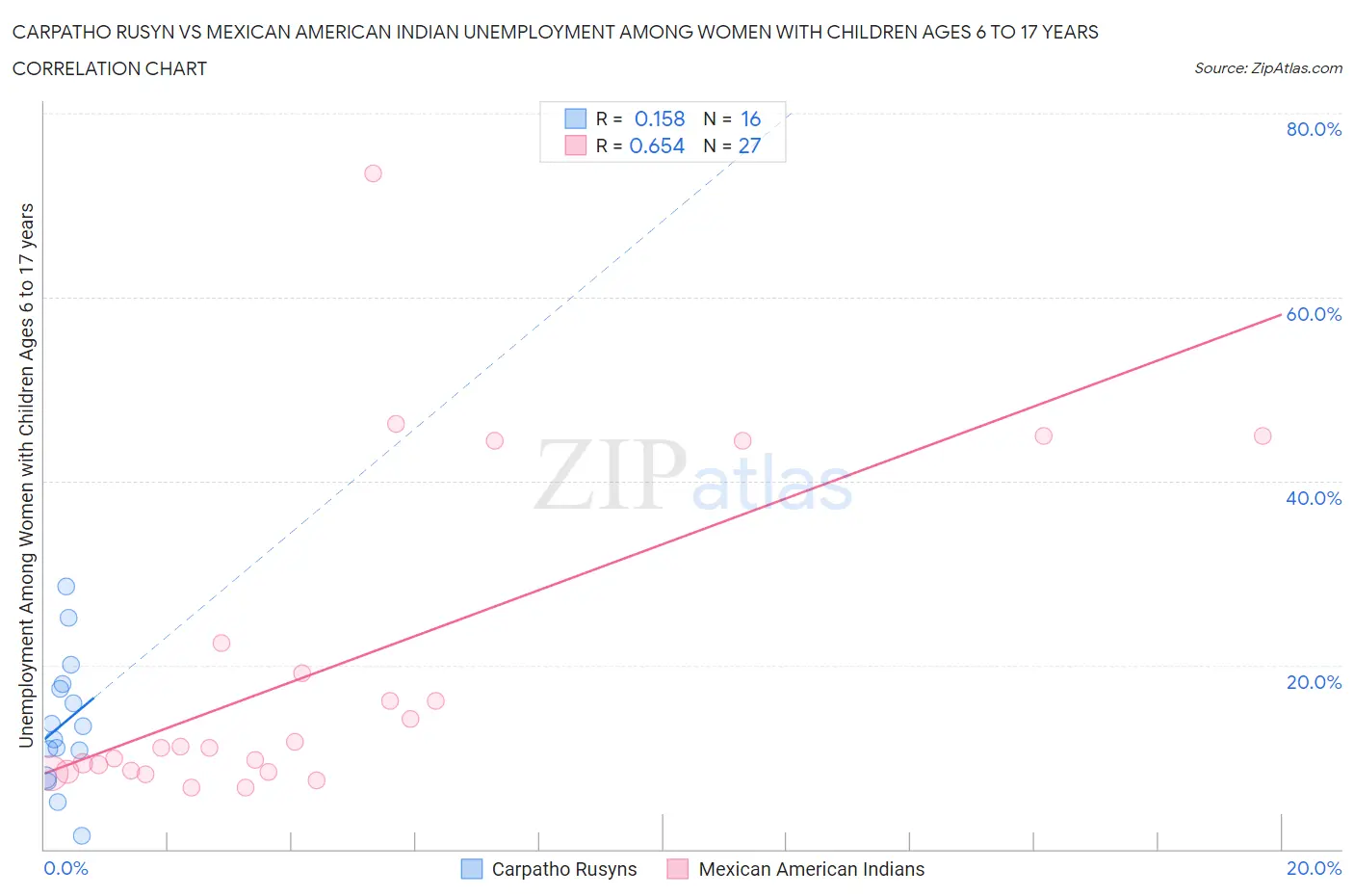 Carpatho Rusyn vs Mexican American Indian Unemployment Among Women with Children Ages 6 to 17 years