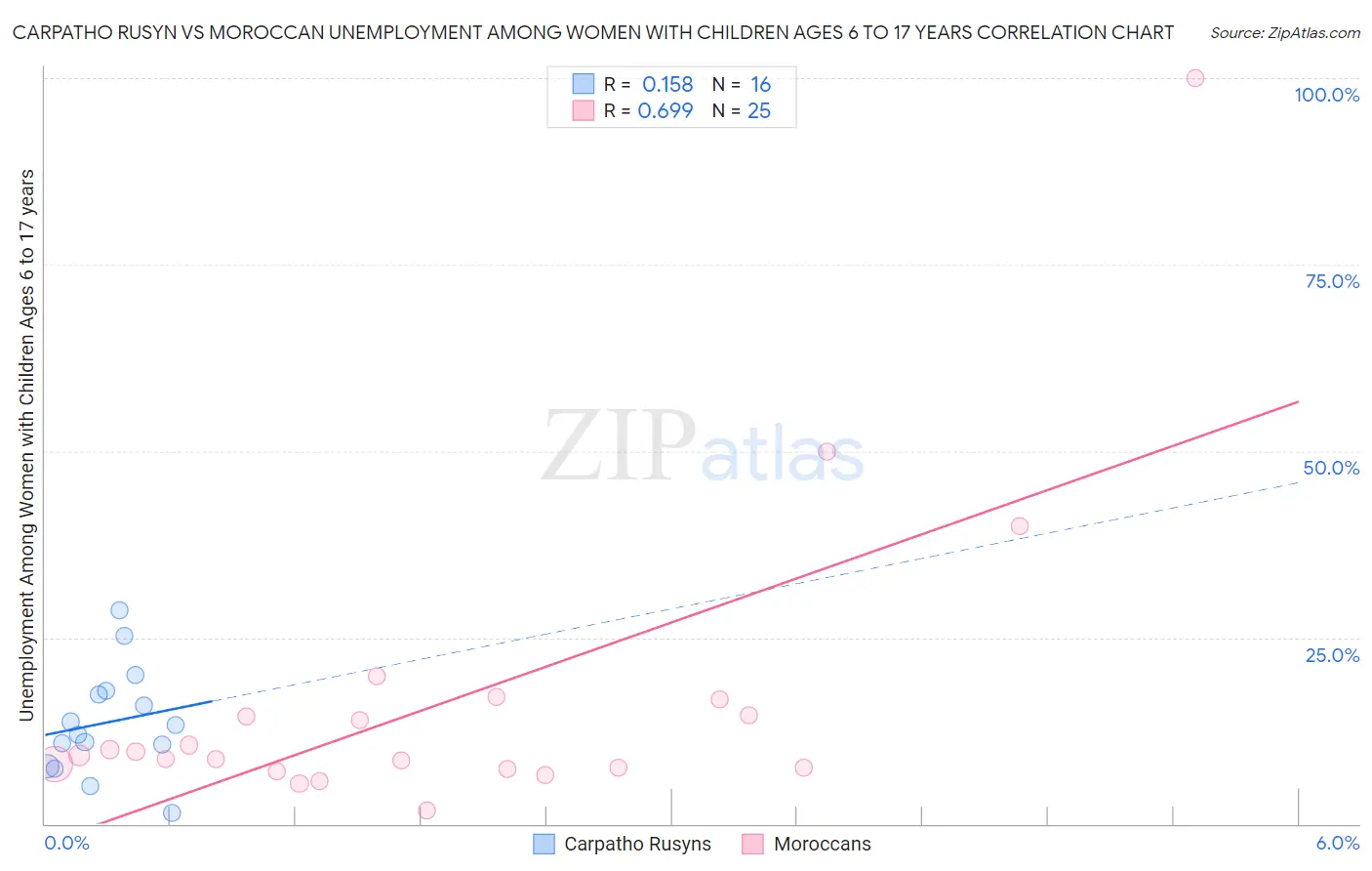 Carpatho Rusyn vs Moroccan Unemployment Among Women with Children Ages 6 to 17 years