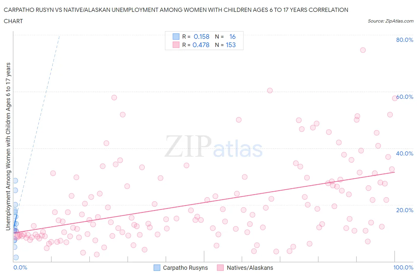 Carpatho Rusyn vs Native/Alaskan Unemployment Among Women with Children Ages 6 to 17 years