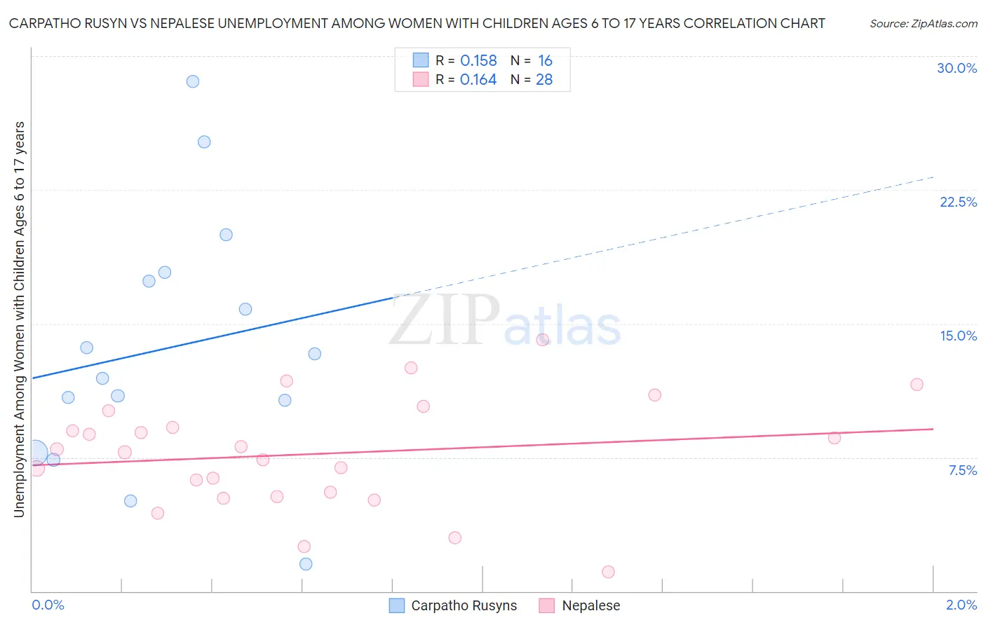 Carpatho Rusyn vs Nepalese Unemployment Among Women with Children Ages 6 to 17 years