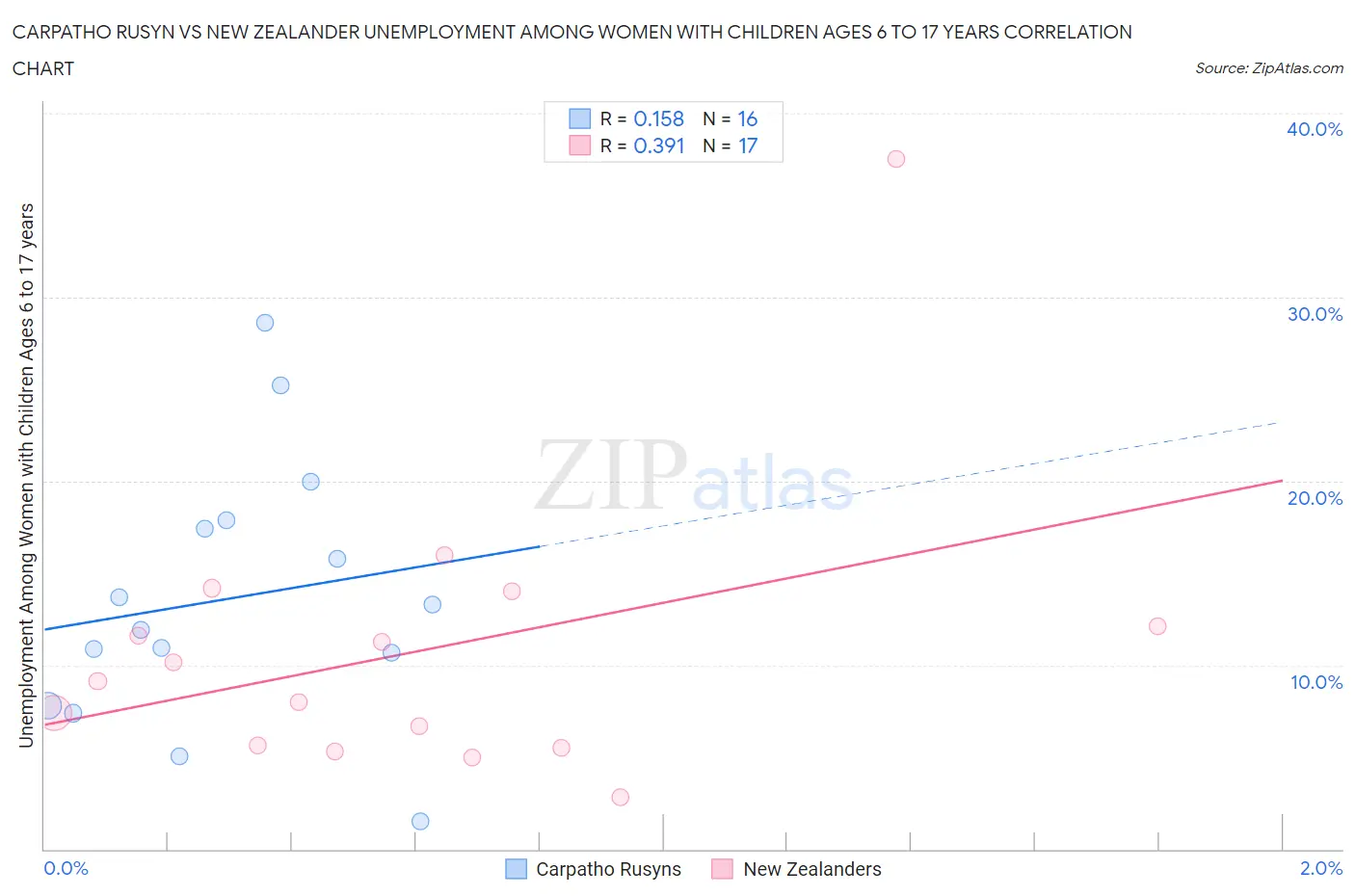Carpatho Rusyn vs New Zealander Unemployment Among Women with Children Ages 6 to 17 years