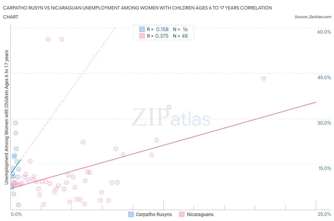 Carpatho Rusyn vs Nicaraguan Unemployment Among Women with Children Ages 6 to 17 years