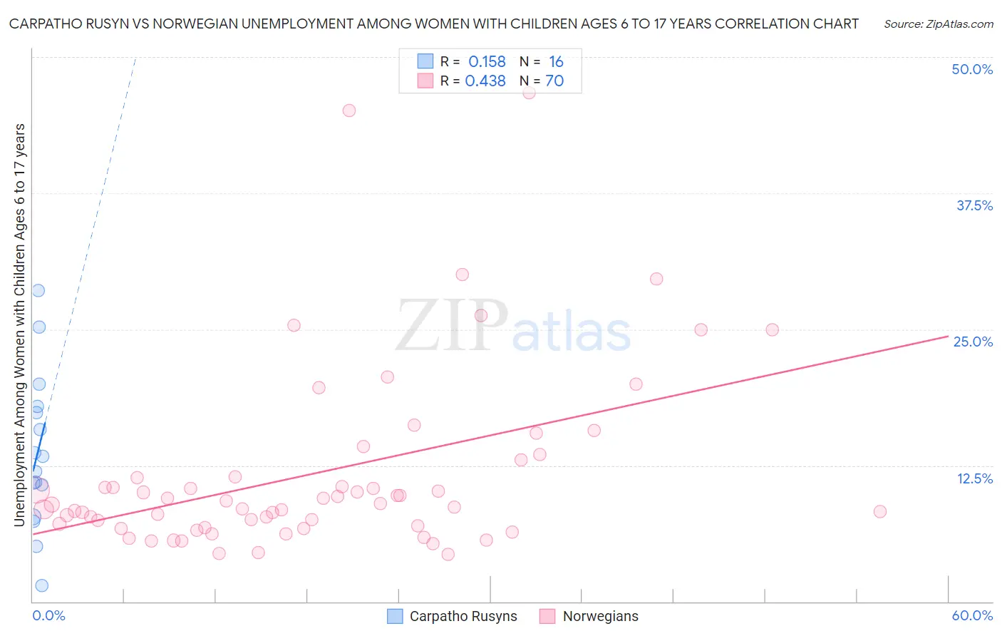 Carpatho Rusyn vs Norwegian Unemployment Among Women with Children Ages 6 to 17 years