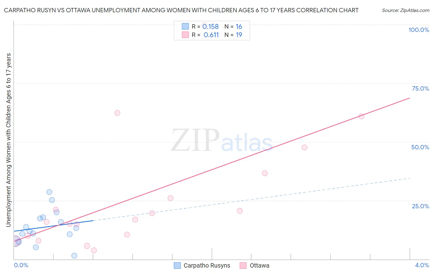 Carpatho Rusyn vs Ottawa Unemployment Among Women with Children Ages 6 to 17 years