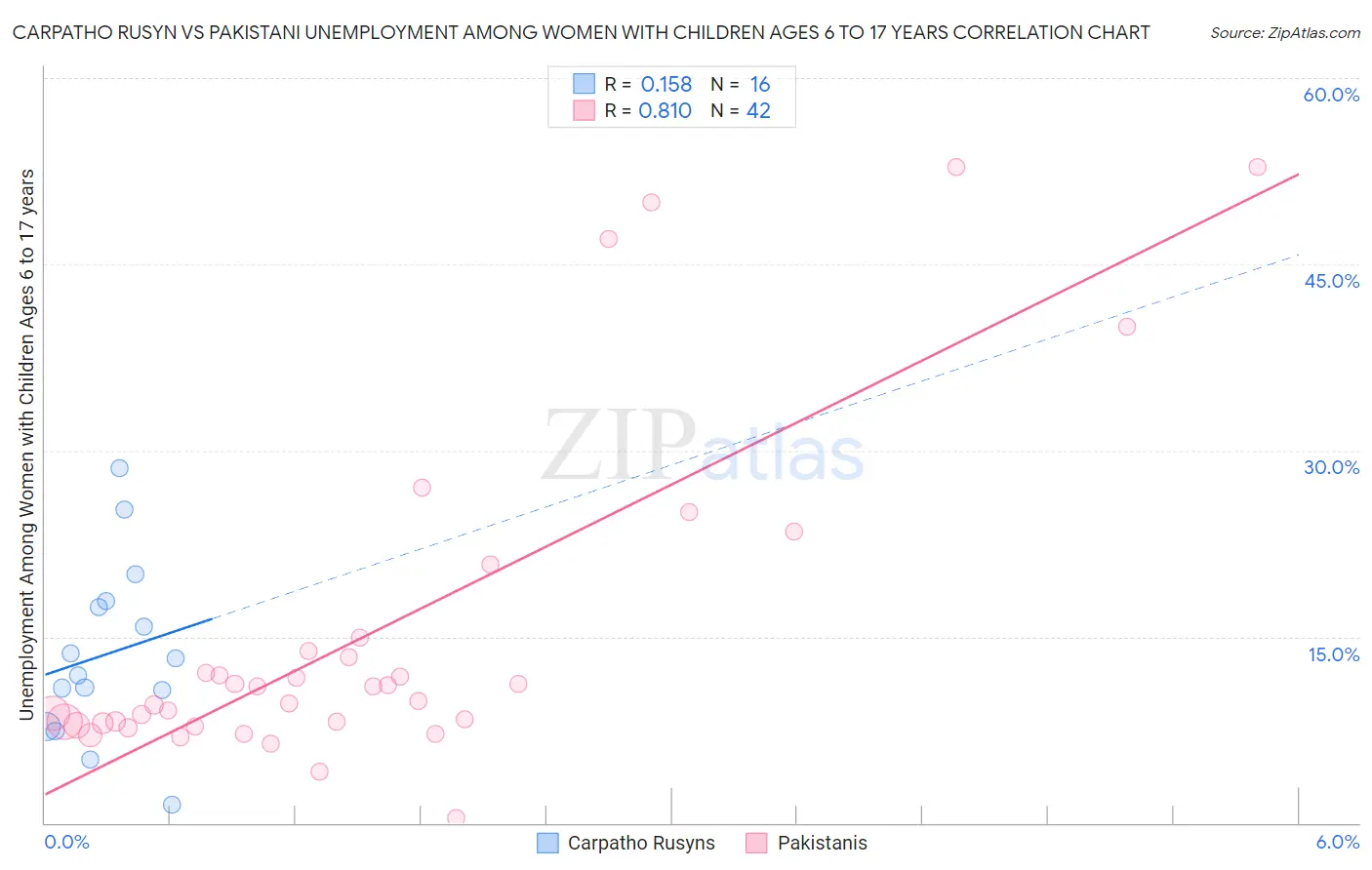Carpatho Rusyn vs Pakistani Unemployment Among Women with Children Ages 6 to 17 years