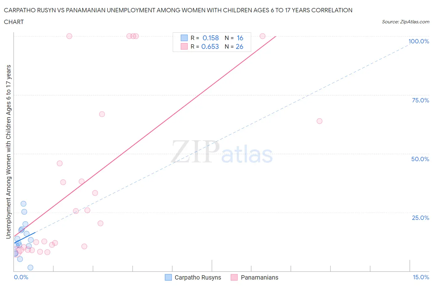 Carpatho Rusyn vs Panamanian Unemployment Among Women with Children Ages 6 to 17 years