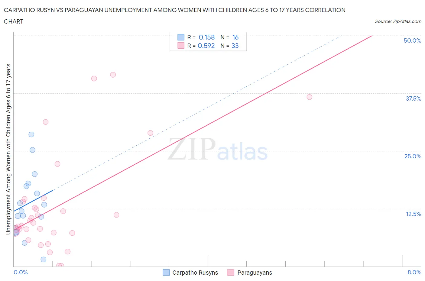 Carpatho Rusyn vs Paraguayan Unemployment Among Women with Children Ages 6 to 17 years
