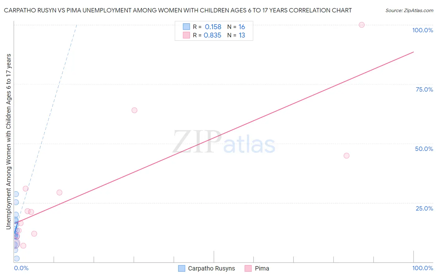 Carpatho Rusyn vs Pima Unemployment Among Women with Children Ages 6 to 17 years