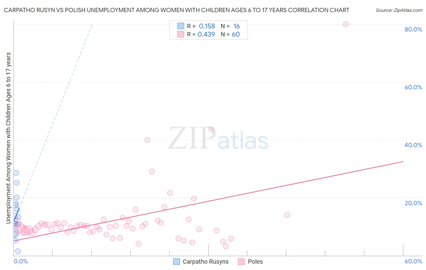 Carpatho Rusyn vs Polish Unemployment Among Women with Children Ages 6 to 17 years