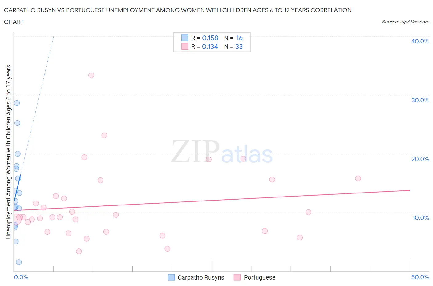 Carpatho Rusyn vs Portuguese Unemployment Among Women with Children Ages 6 to 17 years