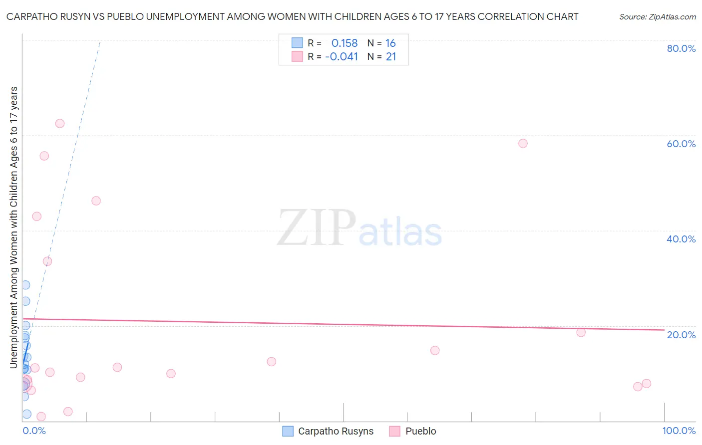 Carpatho Rusyn vs Pueblo Unemployment Among Women with Children Ages 6 to 17 years
