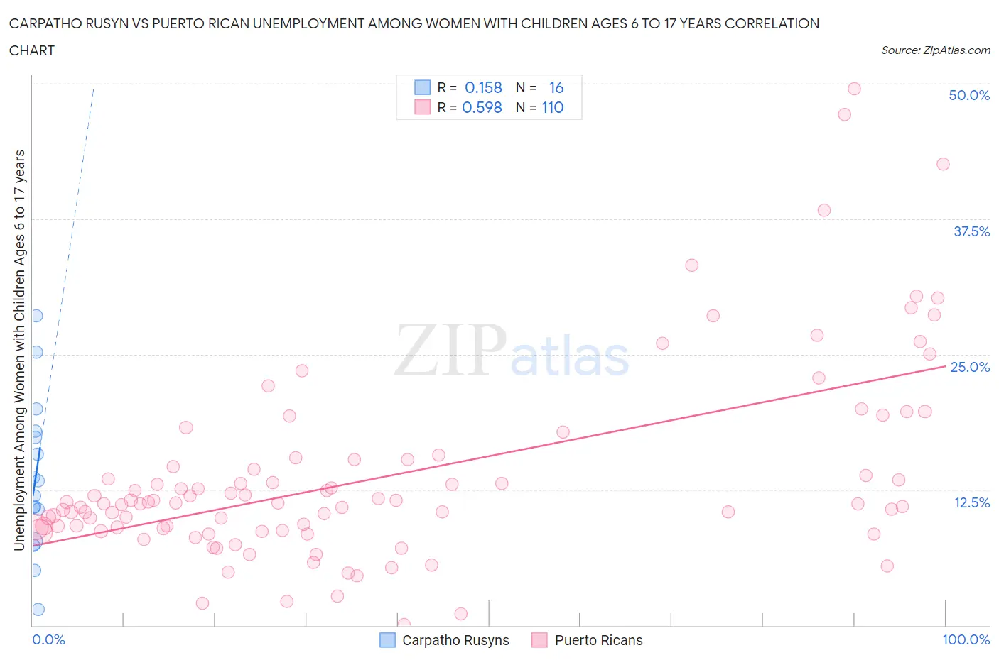 Carpatho Rusyn vs Puerto Rican Unemployment Among Women with Children Ages 6 to 17 years