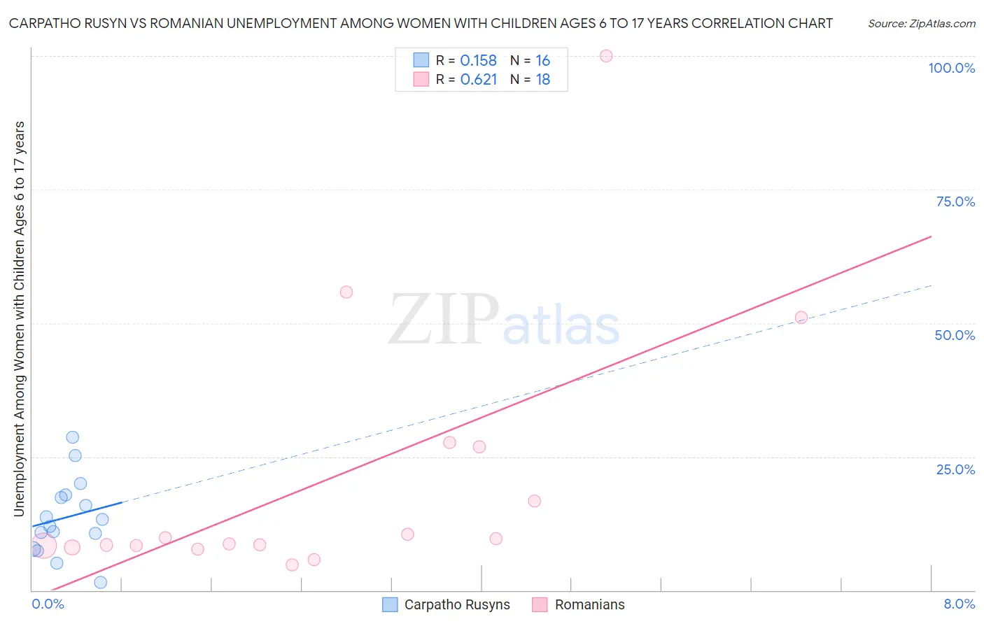 Carpatho Rusyn vs Romanian Unemployment Among Women with Children Ages 6 to 17 years
