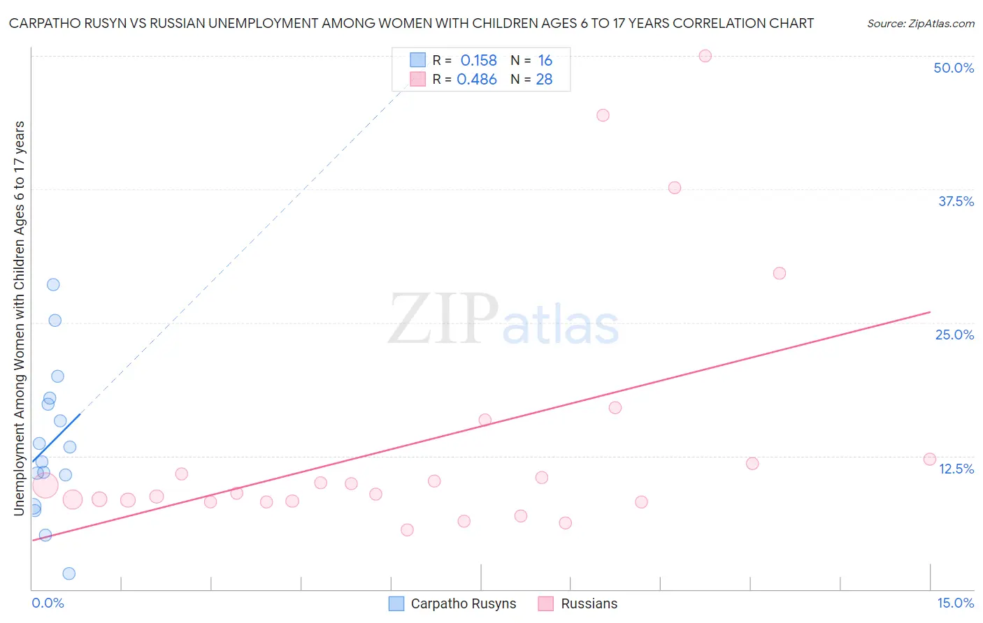 Carpatho Rusyn vs Russian Unemployment Among Women with Children Ages 6 to 17 years