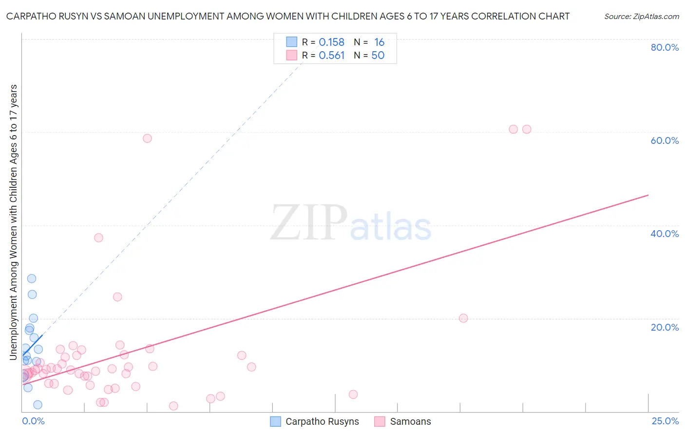 Carpatho Rusyn vs Samoan Unemployment Among Women with Children Ages 6 to 17 years