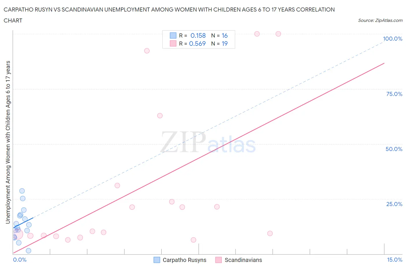 Carpatho Rusyn vs Scandinavian Unemployment Among Women with Children Ages 6 to 17 years