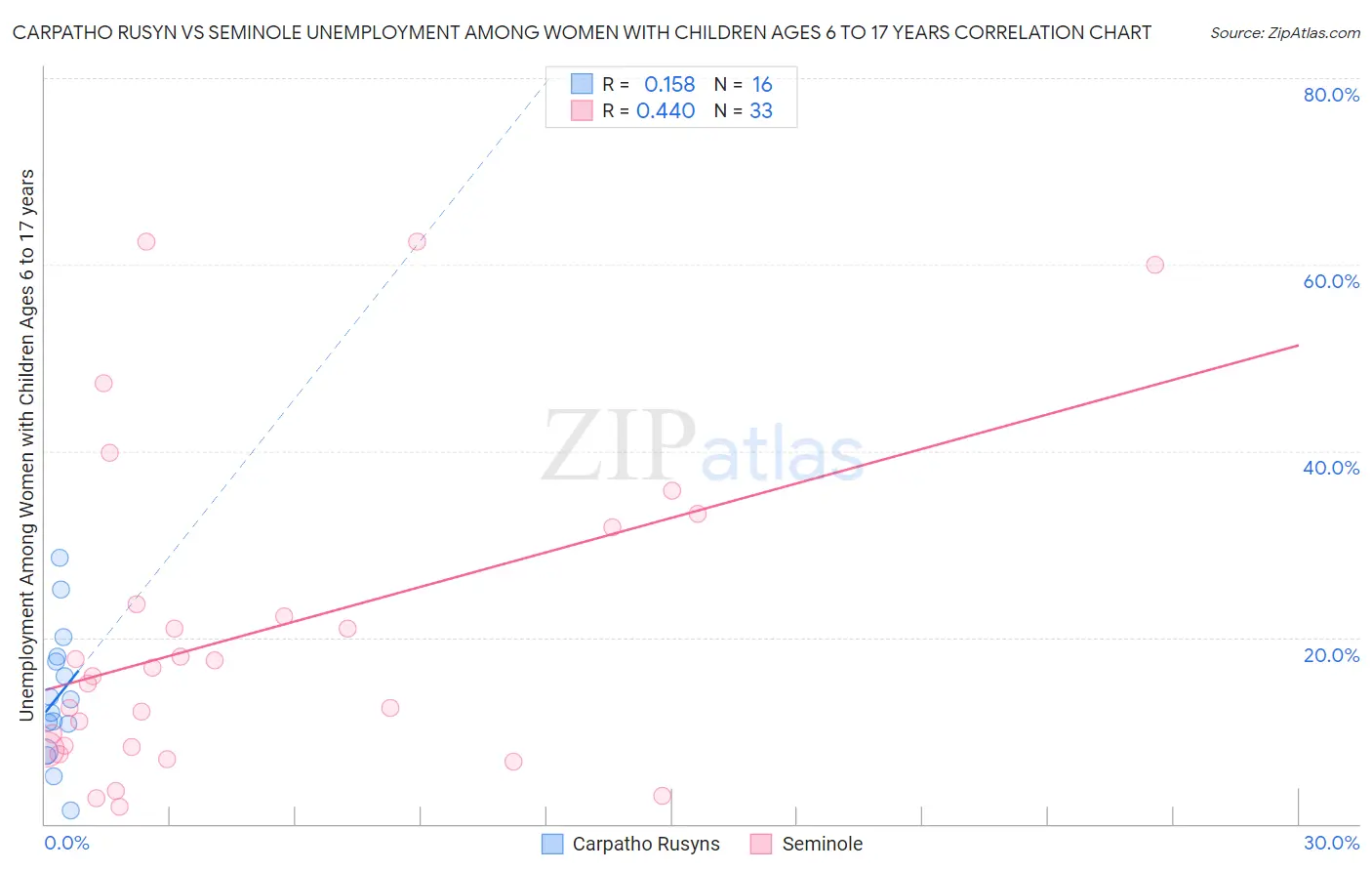 Carpatho Rusyn vs Seminole Unemployment Among Women with Children Ages 6 to 17 years