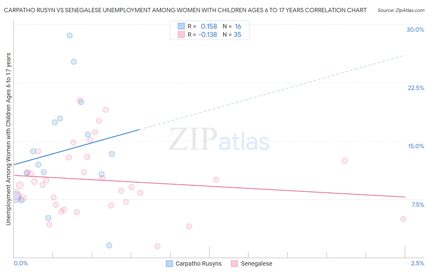 Carpatho Rusyn vs Senegalese Unemployment Among Women with Children Ages 6 to 17 years